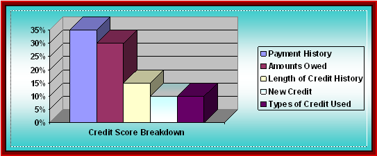Credit Score Breakdown
