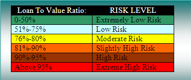 Loan To Value Risk Analysis